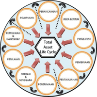 Total Asset Life Cycle